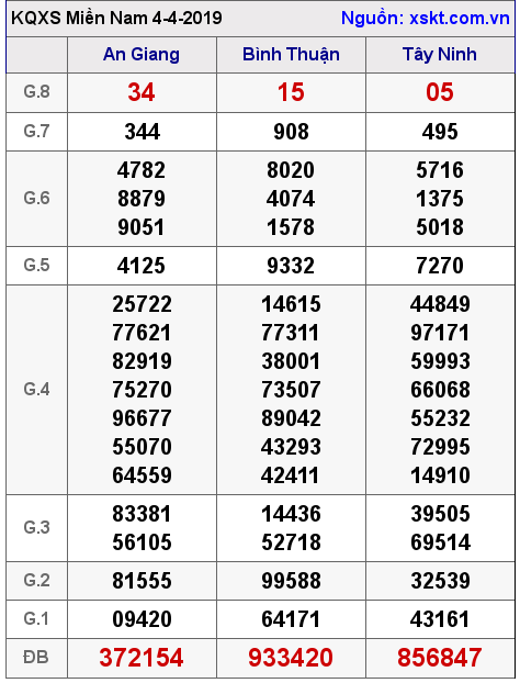 XSMN ngày 4-4-2019 XSMN ngày 4-4-2019