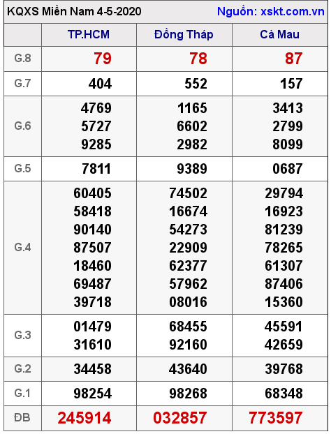 XSMN ngày 4-5-2020 XSMN ngày 4-5-2020
