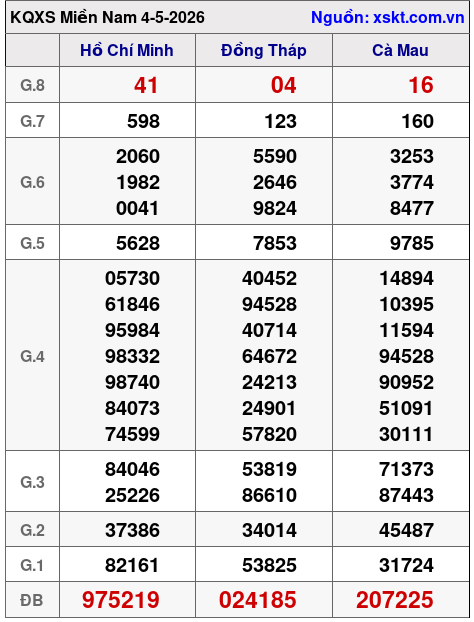 XSMN ngày 4-5-2026