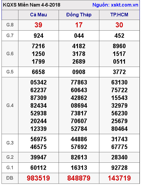 XSMN ngày 4-6-2018 XSMN ngày 4-6-2018