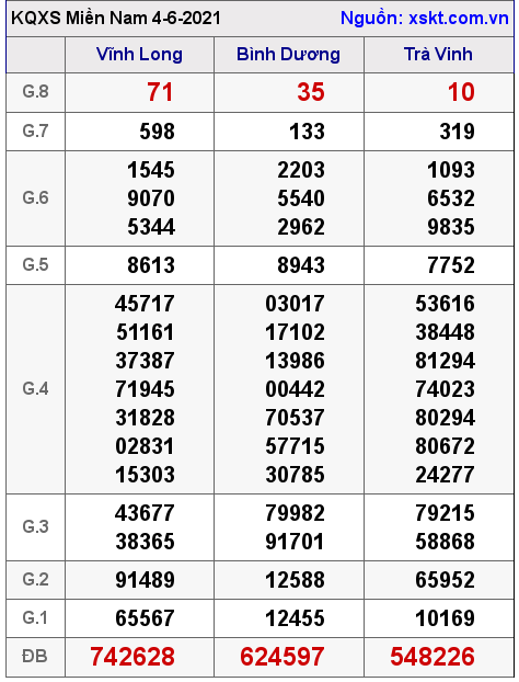 XSMN ngày 4-6-2021 XSMN ngày 4-6-2021