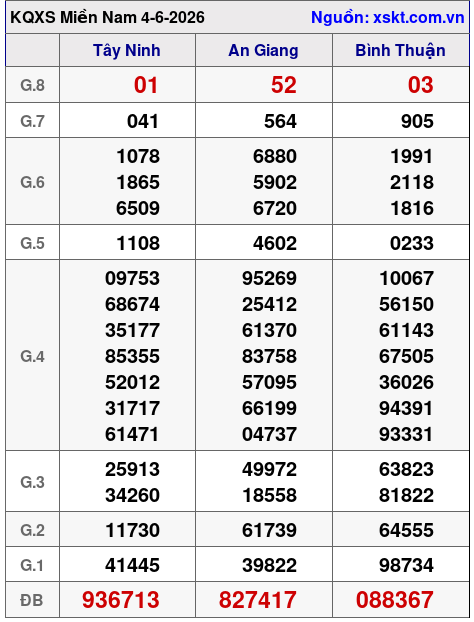 Kết quả XSMN ngày 4-6-2026