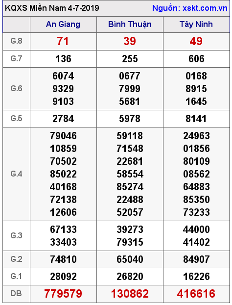 XSMN ngày 4-7-2019 XSMN ngày 4-7-2019