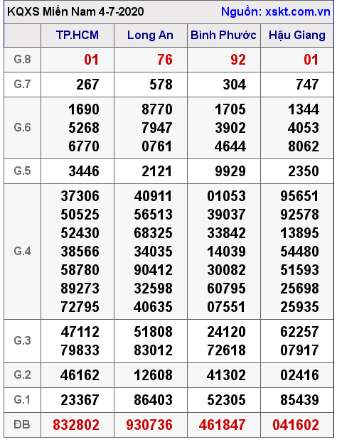 XSMN ngày 4-7-2020 XSMN ngày 4-7-2020