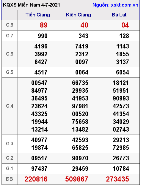 XSMN ngày 4-7-2021 XSMN ngày 4-7-2021