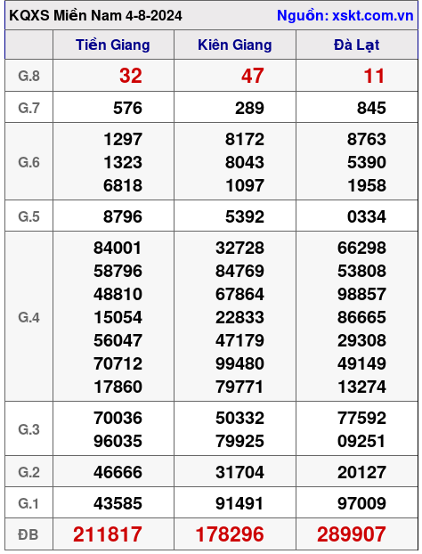 XSMN ngày 4-8-2024 XSMN ngày 4-8-2024