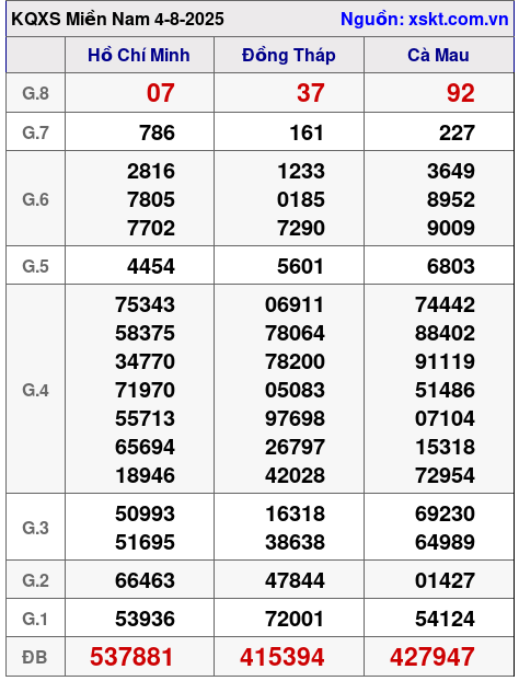 XSMN ngày 4-8-2025 XSMN ngày 4-8-2025