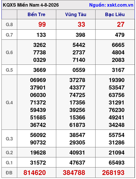 Kết quả XSMN ngày 4-8-2026