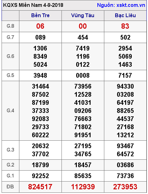 XSMN ngày 4-9-2018 XSMN ngày 4-9-2018