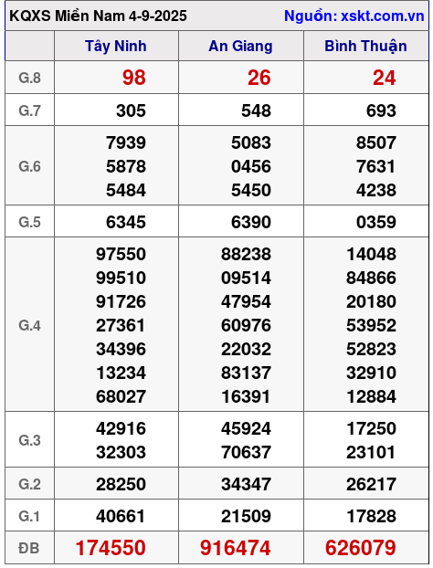 XSMN ngày 4-9-2025