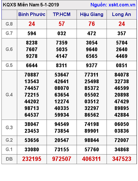 XSMN ngày 5-1-2019 XSMN ngày 5-1-2019