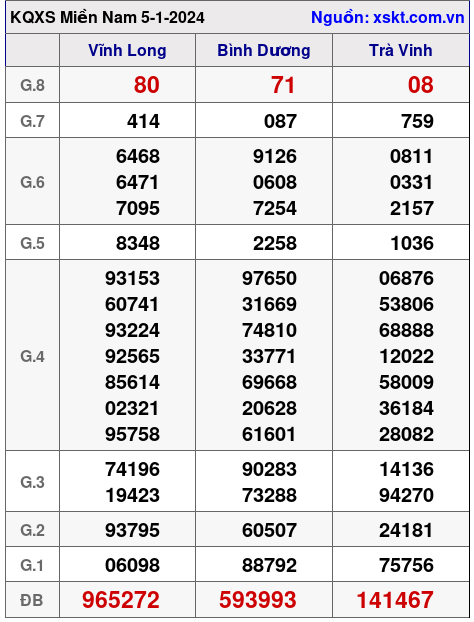 XSMN ngày 5-1-2024 XSMN ngày 5-1-2024