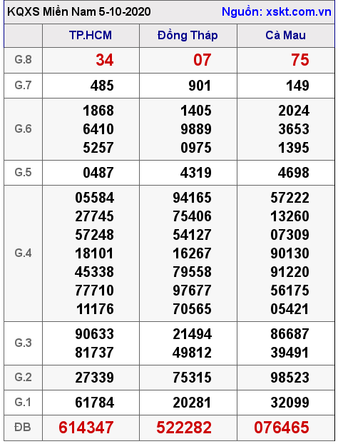 XSMN ngày 5-10-2020 XSMN ngày 5-10-2020