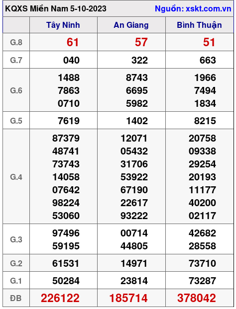 XSMN ngày 5-10-2023 XSMN ngày 5-10-2023
