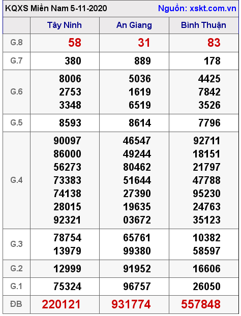 XSMN ngày 5-11-2020 XSMN ngày 5-11-2020