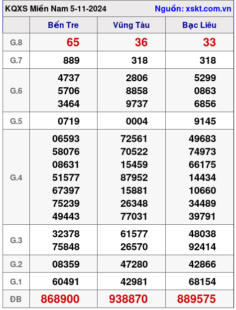 XSMN ngày 5-11-2024 XSMN ngày 5-11-2024