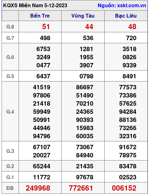 XSMN ngày 5-12-2023 XSMN ngày 5-12-2023
