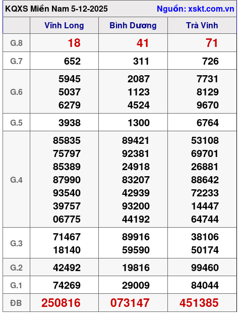 XSMN ngày 5-12-2025 XSMN ngày 5-12-2025