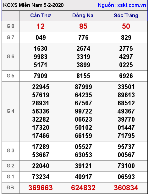 XSMN ngày 5-2-2020 XSMN ngày 5-2-2020