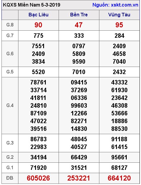 XSMN ngày 5-3-2019 XSMN ngày 5-3-2019