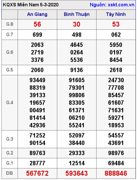 XSMN ngày 5-3-2020 XSMN ngày 5-3-2020