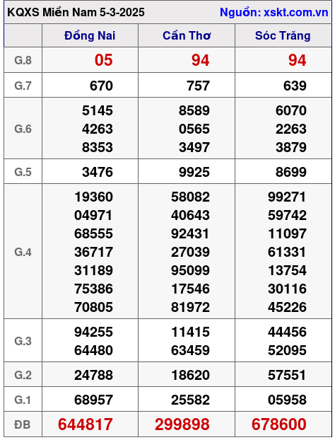 XSMN ngày 5-3-2025 XSMN ngày 5-3-2025