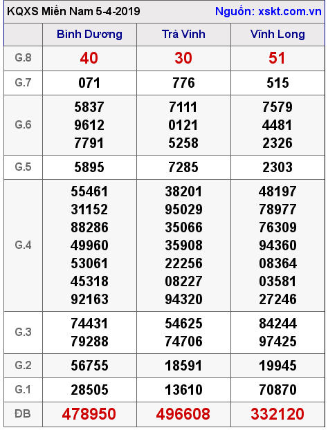 XSMN ngày 5-4-2019 XSMN ngày 5-4-2019