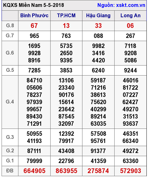 XSMN ngày 5-5-2018 XSMN ngày 5-5-2018