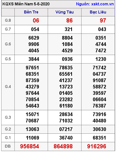 XSMN ngày 5-5-2020 XSMN ngày 5-5-2020