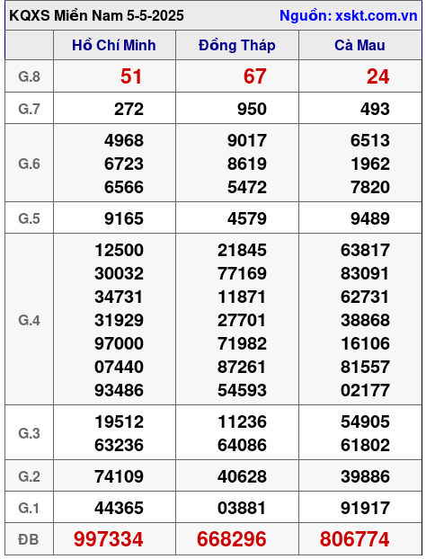 XSMN ngày 5-5-2025 XSMN ngày 5-5-2025