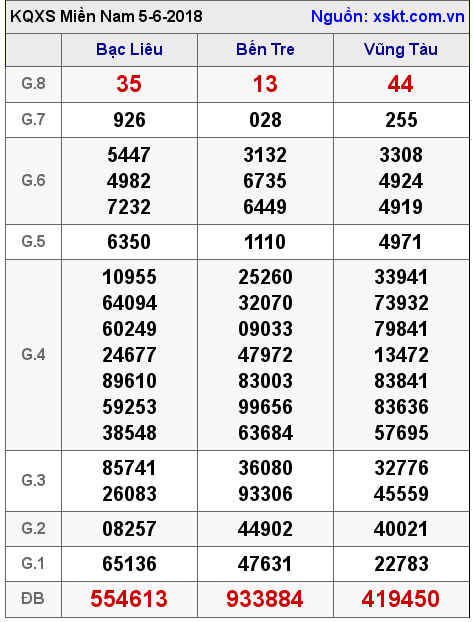 XSMN ngày 5-6-2018 XSMN ngày 5-6-2018