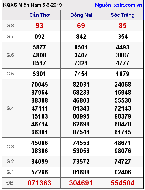 XSMN ngày 5-6-2019 XSMN ngày 5-6-2019
