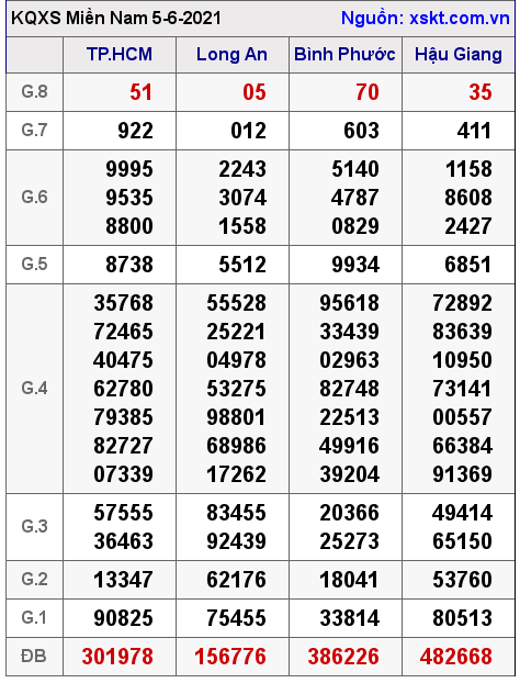 XSMN ngày 5-6-2021 XSMN ngày 5-6-2021