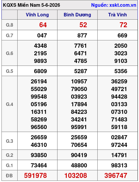 Kết quả XSMN ngày 5-6-2026