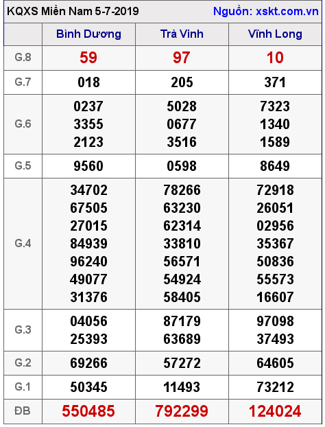 XSMN ngày 5-7-2019 XSMN ngày 5-7-2019