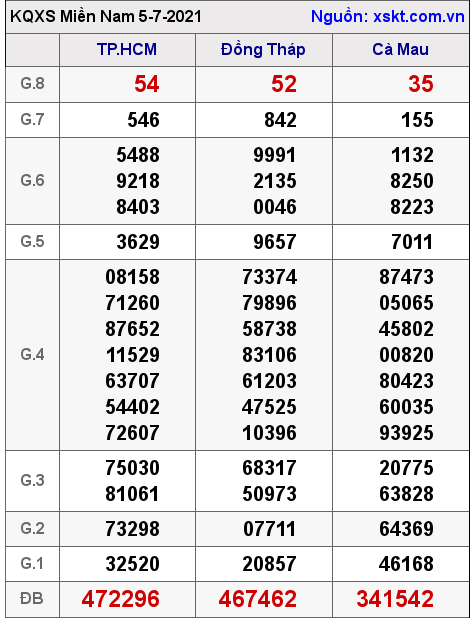 XSMN ngày 5-7-2021