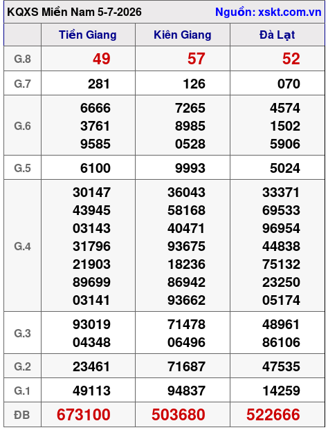 XSMN ngày 5-7-2026