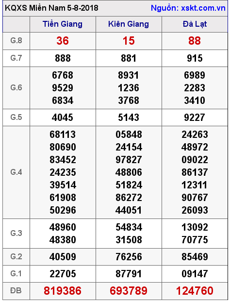 XSMN ngày 5-8-2018 XSMN ngày 5-8-2018