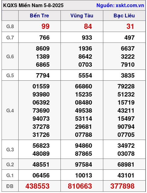 XSMN ngày 5-8-2025