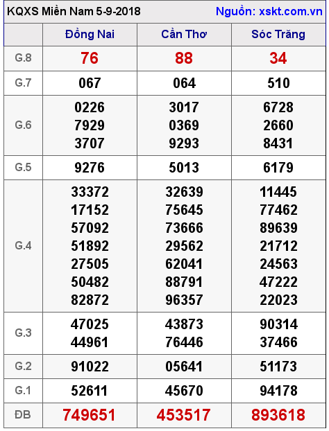 XSMN ngày 5-9-2018 XSMN ngày 5-9-2018
