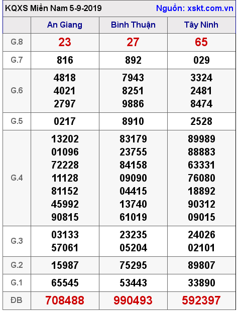 XSMN ngày 5-9-2019 XSMN ngày 5-9-2019