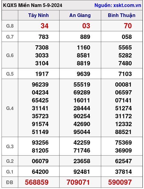 XSMN ngày 5-9-2024 XSMN ngày 5-9-2024