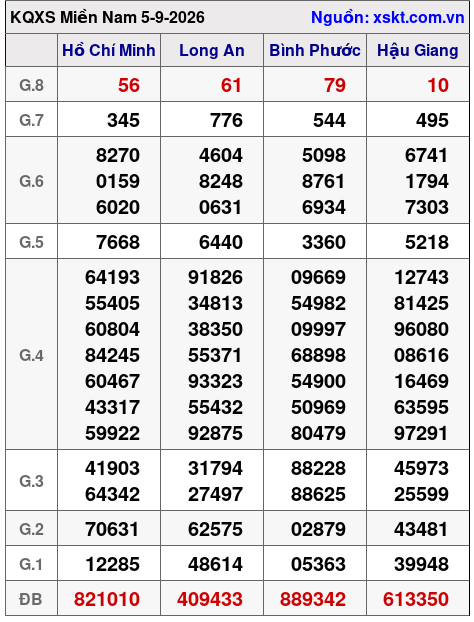 Kết quả XSMN ngày 5-9-2026