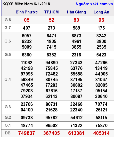 XSMN ngày 6-1-2018 XSMN ngày 6-1-2018