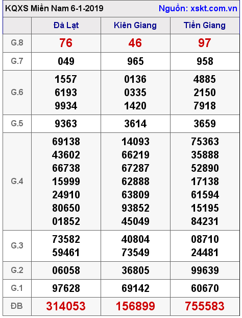 XSMN ngày 6-1-2019 XSMN ngày 6-1-2019