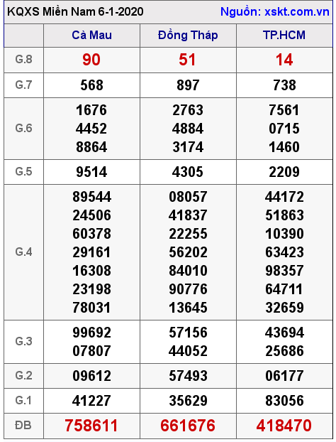 XSMN ngày 6-1-2020 XSMN ngày 6-1-2020