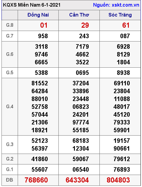 XSMN ngày 6-1-2021 XSMN ngày 6-1-2021