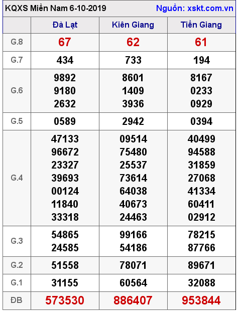 XSMN ngày 6-10-2019 XSMN ngày 6-10-2019