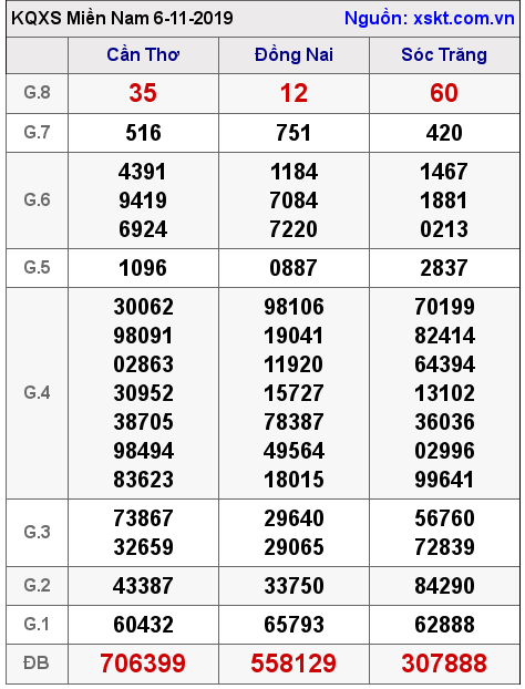 XSMN ngày 6-11-2019 XSMN ngày 6-11-2019