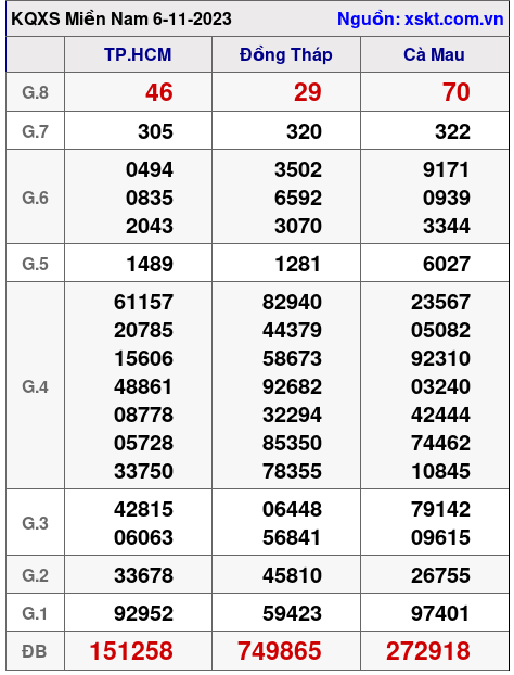 XSMN ngày 6-11-2023 XSMN ngày 6-11-2023